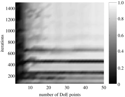 Figure 11. Average r 2 for varying number of points (taken from four random Latin hypercubeDoEs) and number of iterations.