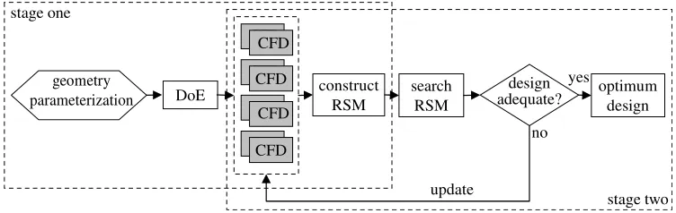 Figure 1. Two-stage surrogate model-based optimization strategy.