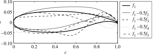 Figure 2. Orthogonal basis function aerofoil parameterization (axes not to scale).