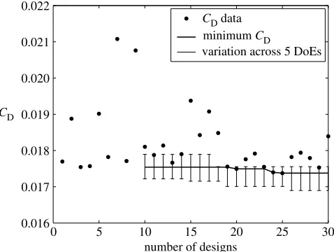 Figure 3. Expected improvement CD optimization history starting from a 10-point LPt initial DoE(using Kriging interpolation).