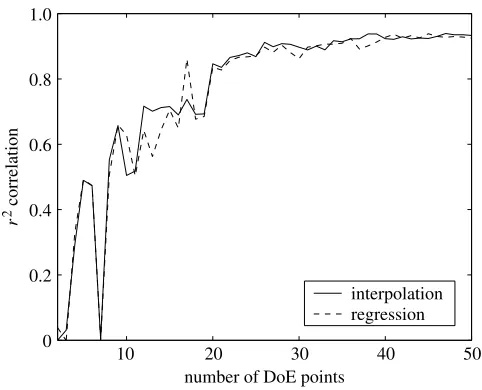 Figure 4. r 2 correlation versus number of points in the LPt DoE.