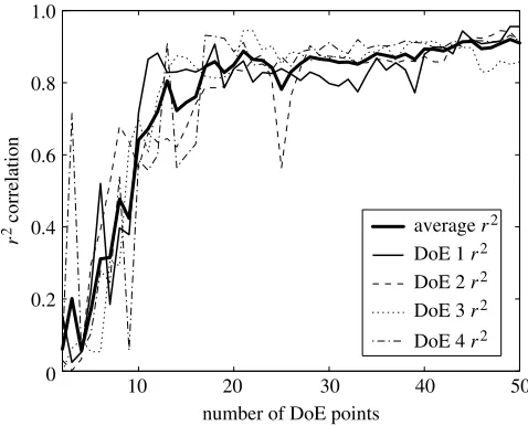 Figure 5. r 2 versus number of points for four random Latin hypercube DoEs.