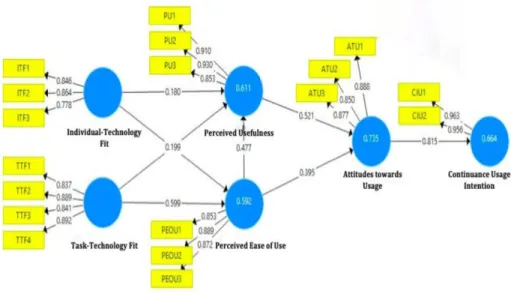 Figure 2. Measurement model