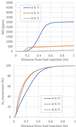 Figure 5: Temperature and NO concentration contour plots on  the central plane for the three different inlet turbulent 
