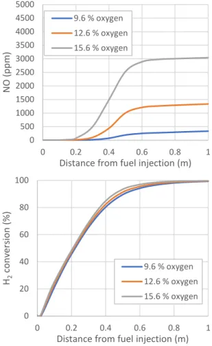 Figure 6: Cross-sectionally averaged profiles of NO  concentration and fuel conversion along the length of the 