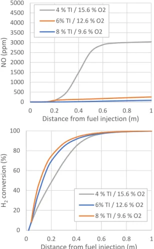 Figure 8: Cross-sectionally averaged profiles of NO  concentration and fuel conversion along the length of the  combustor for a combined increase in inlet turbulence and flue 