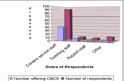 Figure 3.4 Graph of the Respondents’ Roles in Institutions Offering Credit-Bearing Careers Education  
