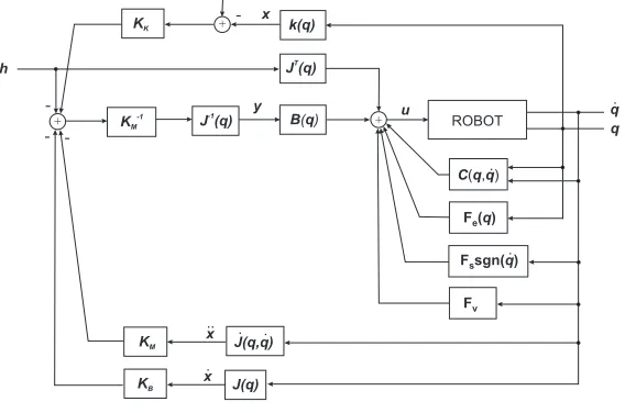 Figure 4: Robotic control scheme