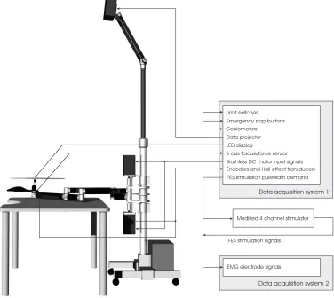 Figure 5: Experimental design of robot using EMG and FES