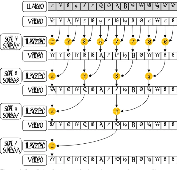 Figure 4. Parallel reduction with shared memory bank conflicts as  illustrated in Figure 5