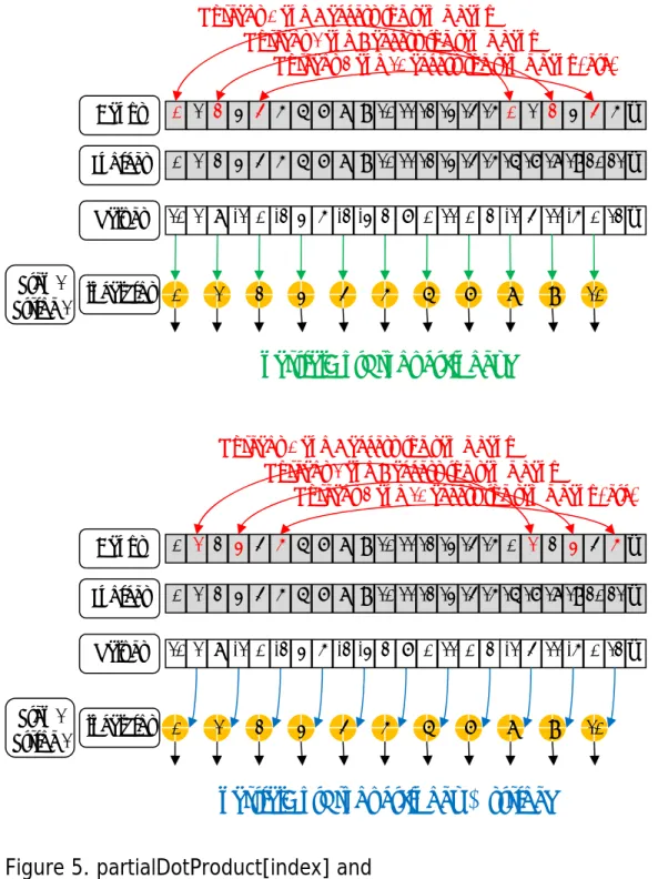 Figure 5. partialDotProduct[index] and 