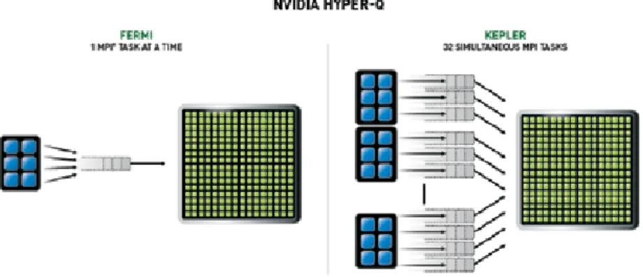 Figure 2: Without Dynamic Parallelism,  the CPU launches every kernel onto  the GPU.  With the new feature, Tesla  Kepler can now launch nested kernels,  eliminating the need to communicate  with the CPU