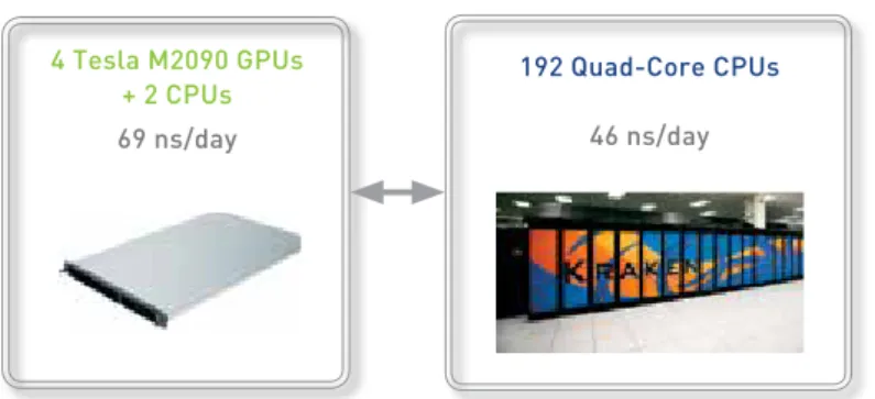 Figure 4: Absolute performance of GrOMACS running  CUDA- and SSE-accelerated non-bonded kernels with PME  on 3-12 CPU cores and 1-4 GPUs