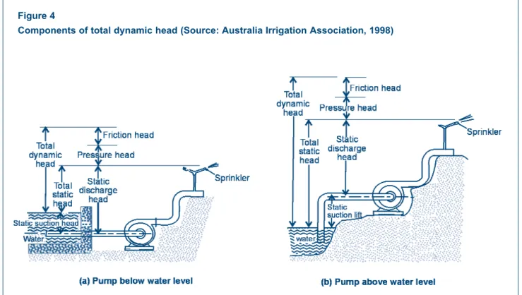 Figure 4 shows the various components making up the total dynamic head.