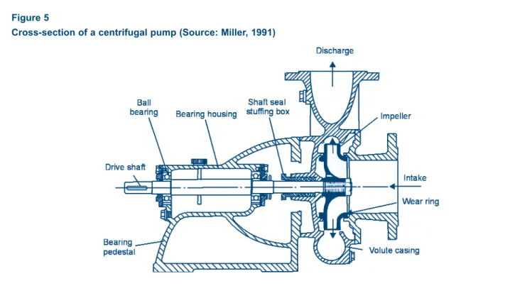 Figure 6 shows the impeller inside the volute casing and the three types of impellers commonly used in centrifugal pumps