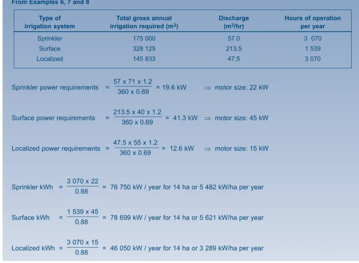 Table 3 presents a comparison of energy requirements for sprinkler, surface and localized irrigation systems for different static lifts and operating pressures.