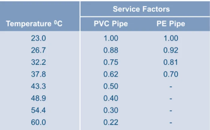 Table 4 shows the service factors for PVC and PE pipes for temperatures higher than 23°C