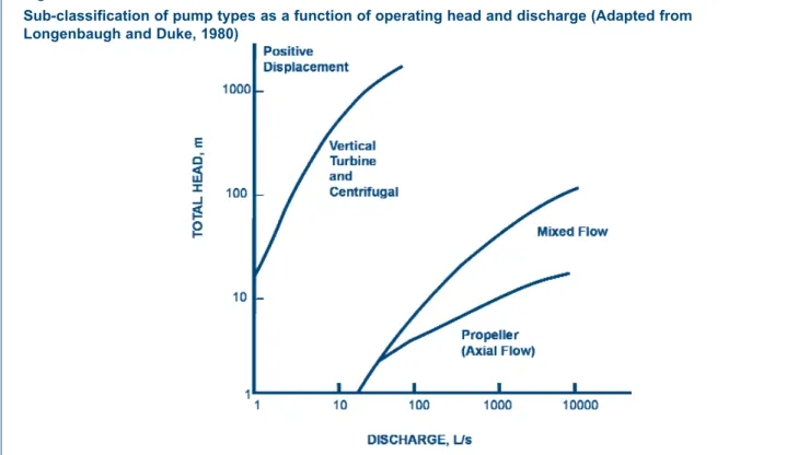 Figure 1 shows this classification as a function of the total operating head and discharge