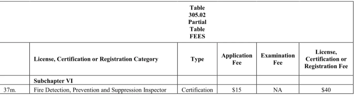 Table 305.06                                                                                                                                    Partial Table                                                                                                   