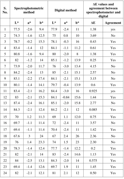 Table 1: ΔE values and agreement between spectrophotometer and digital 
