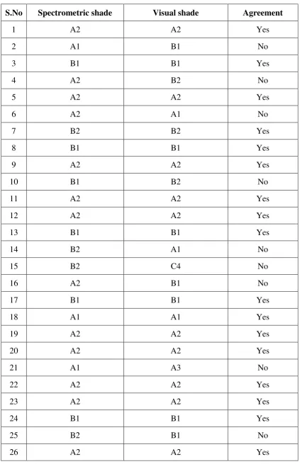 Table 2. Agreement between spectrophotometer and visual methods 