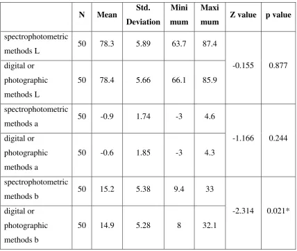 Table 4:Comparison between spectrophotometric and digital or photographic 