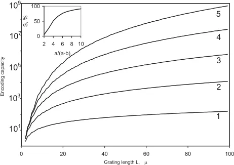 Fig. 2. Encoding capacity of a diffractive bar-code tag as a function of the length of the tagfor different numbers of superimposed gratings