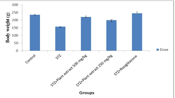 Figure 1.2: Bar graph of body weight in control, STZ-induced diabetic non-treated and treated rats during the 7 weeks after the STZ treatment.Freshly prepared fruit and leaf chloroform extracts treatment significantly improves STZ induced loss of body weig
