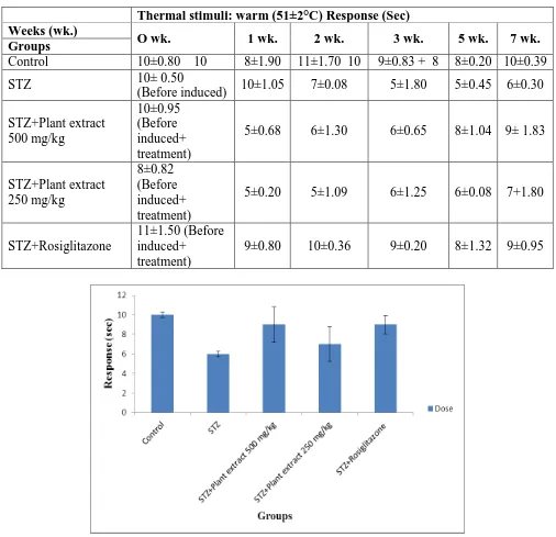 Table 3.1: Average pain response in control, STZ-induced diabetic non-treated and 