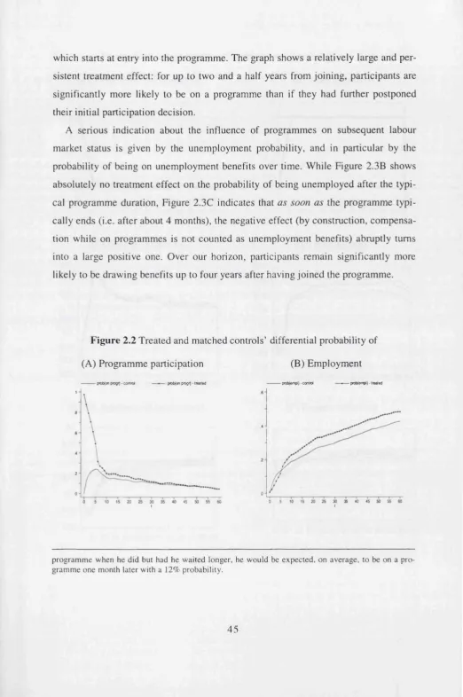 Figure 2.2 Treated and matched controls’ differential probability of 
