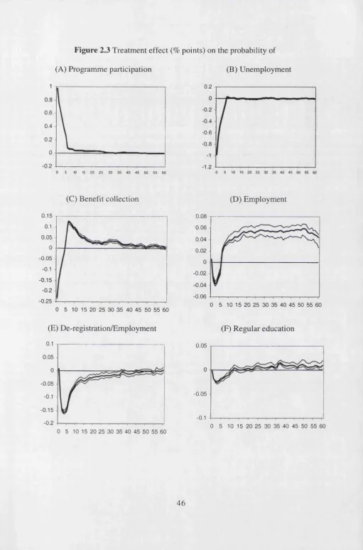 Figure 2.3 Treatment effect (% points) on the probability of 