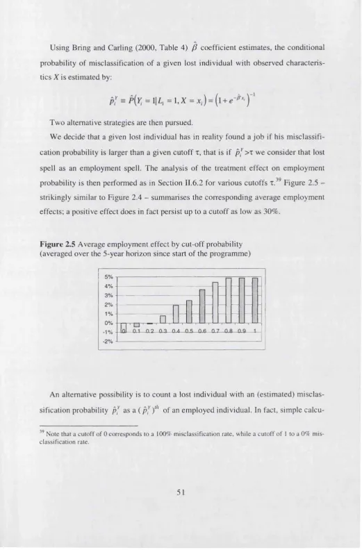 Figure 2.5 Average employment effect by cut-off probability 