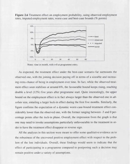 Figure 2.6 Treatment effect on employment probability, using observed employment 