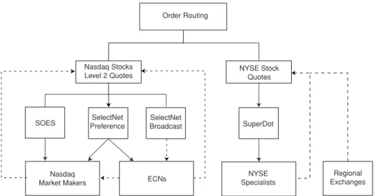 FIGURE 1.1 This ﬂowchart shows the order ﬂow to Nasdaq market makers and ECNs via SOES and SelectNet and to the NYSE via SuperDot