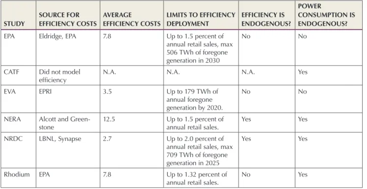 TABLE 4: Key Modeling Assumptions Related to Programmatic Energy Efficiency and Overall  Power Consumption