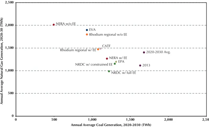 Figure 3 below shows the combinations of coal and  natural gas generation for all of the solutions included  in the studies, the combinations of coal and natural gas 