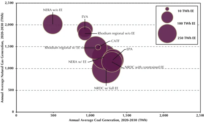 FIGURE 4: Reduction in Total Power Generation, due to Energy Efficiency Programs and  Higher Power Prices, compared to 2020-30 Business as Usual Averages