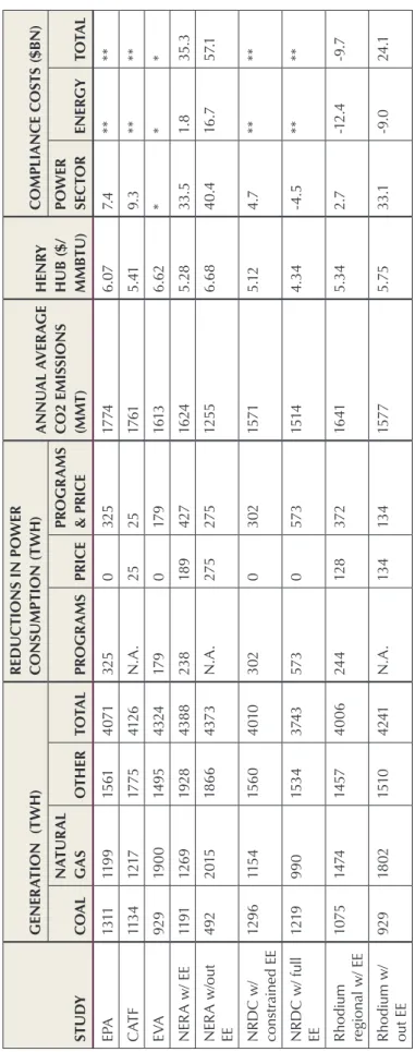 TABLE 5: Summary of all Model Results, 2020-30 period  *EVA reported power sector compliance costs of $98 billion per year and energy sector compliance costs of $75 billion per year, for a total of $173 billion per year, however these were not estimated re
