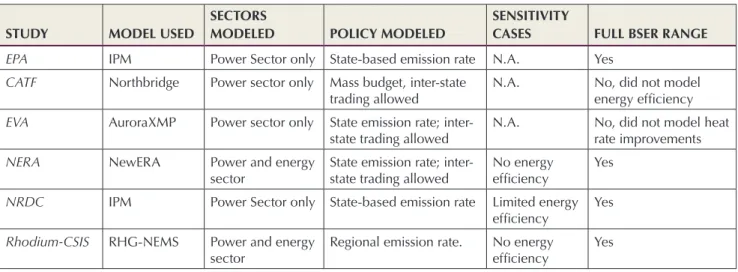 Table 1 lists six economic models reviewed in this  brief. Each model is differentiated by whether it focused  on the power sector only (restricted to the fuels and  output from the power sector) or whether it  consid-ered the power sector within the large