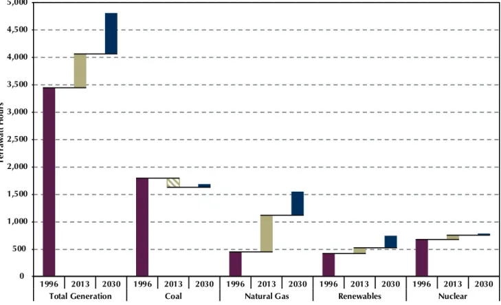 Figure 1 compares the structure of the power sector  in a “waterfall” chart. The chart contains three data  points for total power generation and for each of the  four fuel types used in power generation