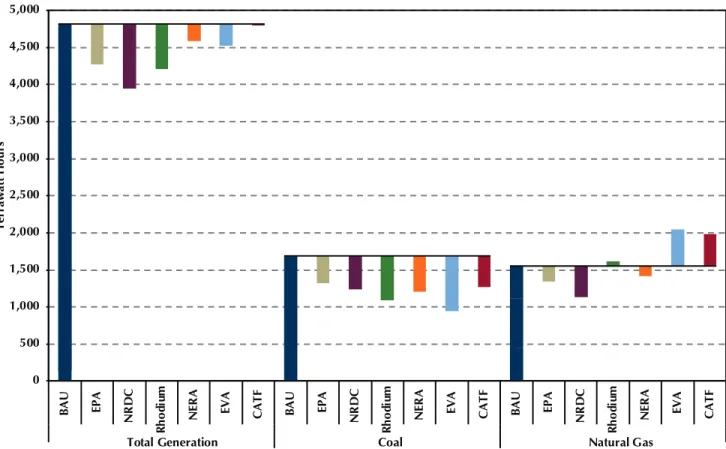 FIGURE 2: Modeled Effects of Clean Power Plan on Total, Coal, and Natural Gas Generation