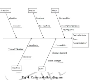 Table 1 Process parameters level and ranges 