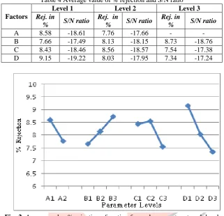 Table 4 Average value of % rejection and S/N ratio  Level 1 Level 2 Level 3 