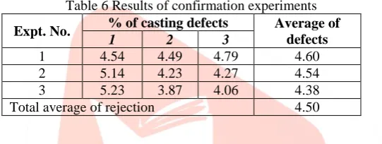 Table 5 Average value of % rejection and S/N ratio  Sum of square 