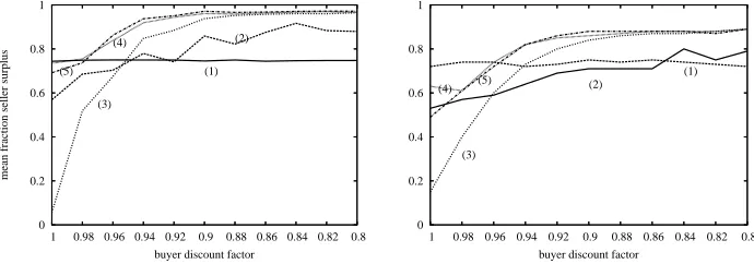 Fig. 3. Seller’s obtained fraction of total surplus, with (a) 0% (on the left) and (b) 1% (on theright) break off probability, using 5 threshold strategies: (1) ﬁxed threshold, (2) time-dependentthreshold, (3) responsive threshold, (4) combined (3) and (1), and (5) combined (3) and (2).