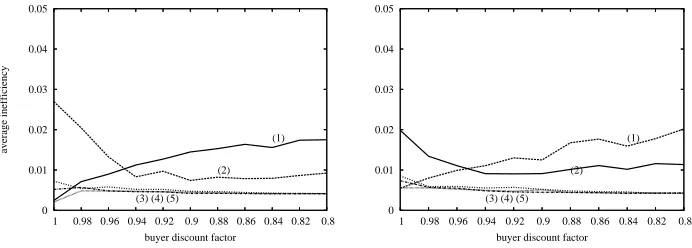 Fig. 4. Average inefﬁciency of the agreements using different strategies with (a)and (b)strategies in Fig