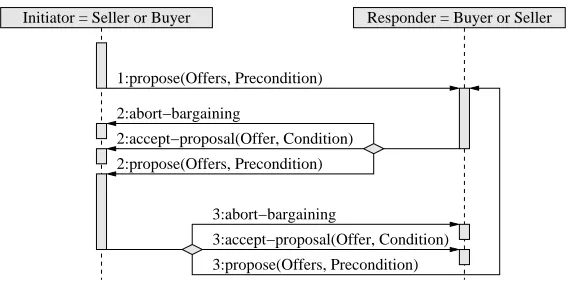 Fig. 1. The agents’ bargaining protocol
