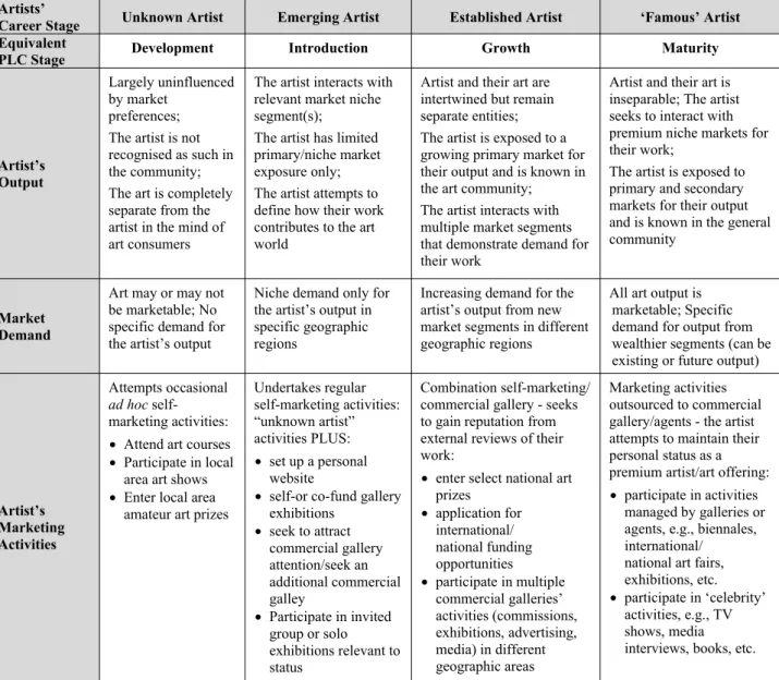 Table 1: Visual Artists’ Career-Trajectory (VACT) Model 