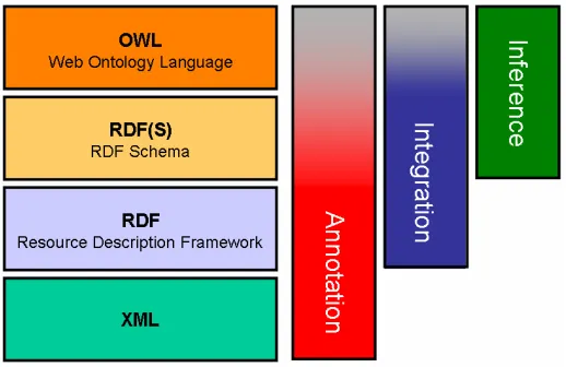 Fig. 1. InferenceMarkup languages and the Semantic Web of Annotation, Integration and  