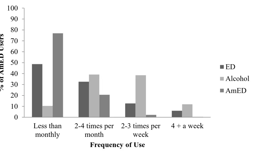 Figure 1. Typical frequency of ED (energy drink), alcohol, and AmED (alcohol mixed with energy drink)  